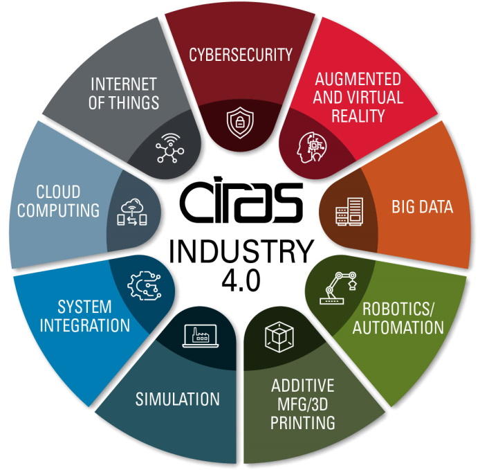 Wheel of topics covered by Industry 4.0.